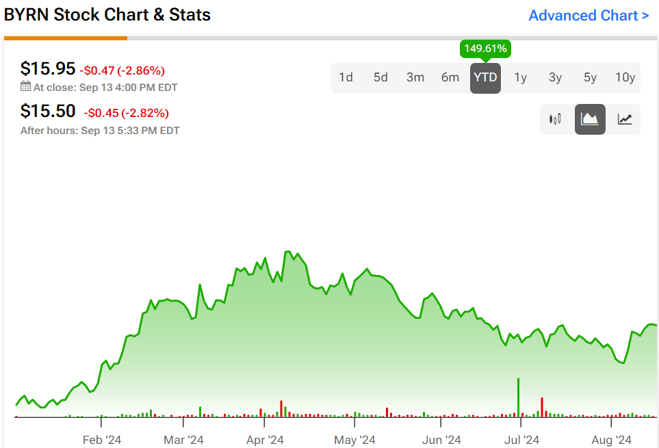 Byrna Technologies (BYRN) Stock Making Noise with Game-Changing Non-Lethal Technology - TipRanks.com